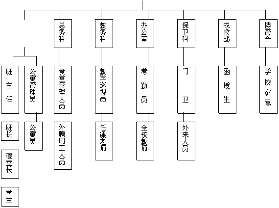 文本框: 班  主  任,文本框: 公寓管理員,文本框: 總務科,文本框: 食堂管理人員,文本框: 外聘用工人員,文本框: 班長,文本框: 寢室長,文本框: 公寓員,文本框: 學生,文本框: 教務科,文本框: 教學巡視員,文本框: 任課老師,文本框: 辦公室,文本框: 考  勤  員,文本框: 全校教師,文本框: 保衛科,文本框: 門      衛,文本框: 成教部,文本框: 函  授  生,文本框: 樓管會,文本框: 學 校 家 屬,文本框: 外來人員